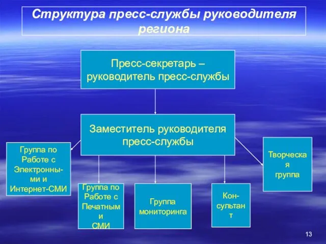 Структура пресс-службы руководителя региона Пресс-секретарь – руководитель пресс-службы Заместитель руководителя пресс-службы