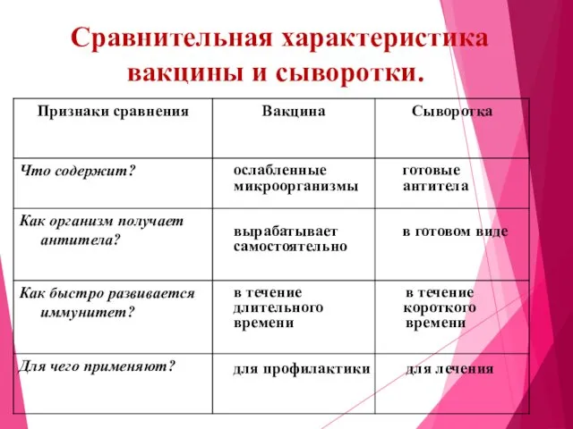 Сравнительная характеристика вакцины и сыворотки. ослабленные готовые микроорганизмы антитела вырабатывает в