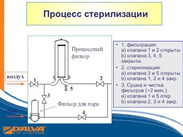 пар Процессный фильтр воздух 1 2 3 4 5 1. фильтрация: