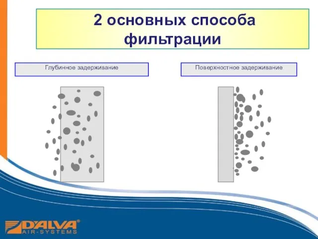 Глубинное задерживание Поверхностное задерживание 2 основных способа фильтрации