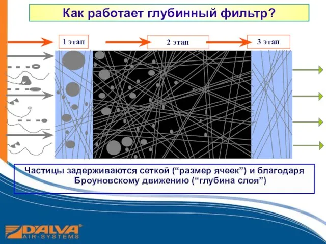 1 этап 2 этап 3 этап Частицы задерживаются сеткой (“размер ячеек”)