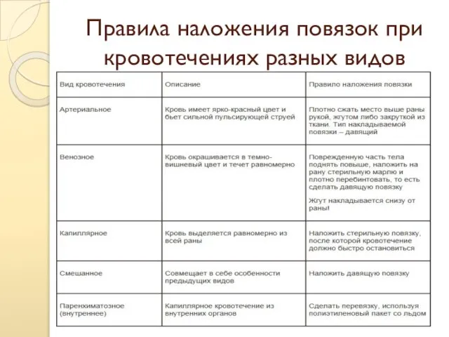 Правила наложения повязок при кровотечениях разных видов