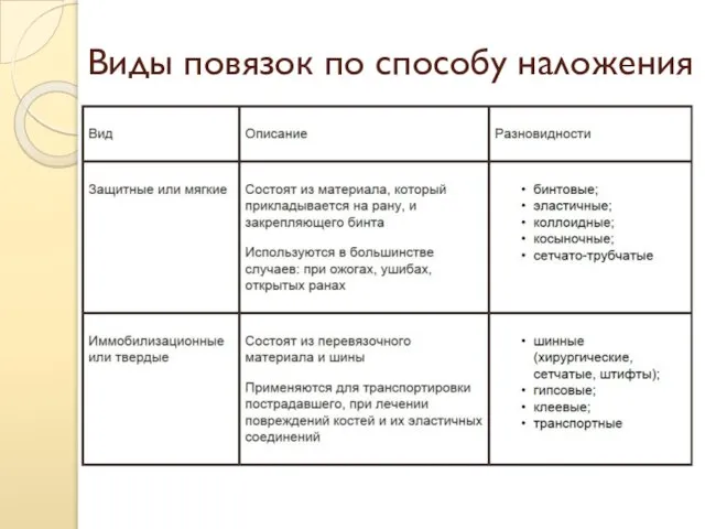 Виды повязок по способу наложения