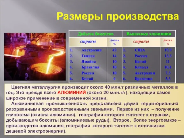 Размеры производства Цветная металлургия производит около 40 млн.т различных металлов в