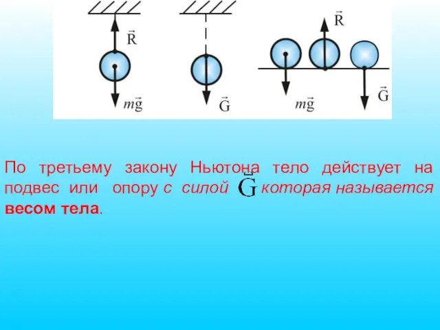 По третьему закону Ньютона тело действует на подвес или опору с силой которая называется весом тела.