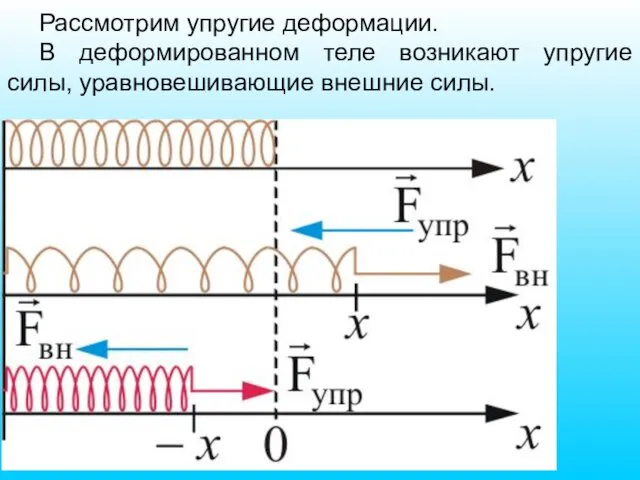 Рассмотрим упругие деформации. В деформированном теле возникают упругие силы, уравновешивающие внешние силы.