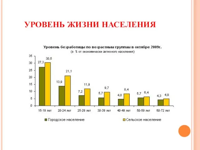 УРОВЕНЬ ЖИЗНИ НАСЕЛЕНИЯ