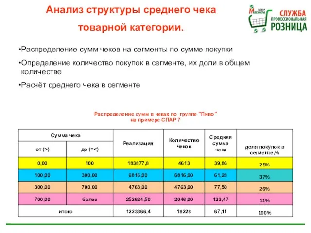 Анализ структуры среднего чека товарной категории. Распределение сумм чеков на сегменты