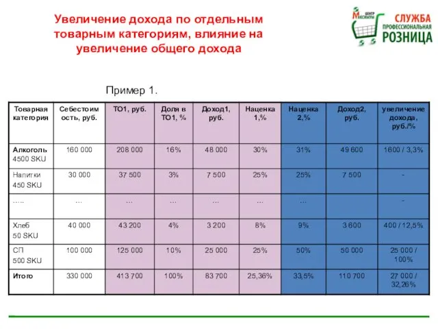 Увеличение дохода по отдельным товарным категориям, влияние на увеличение общего дохода Пример 1.