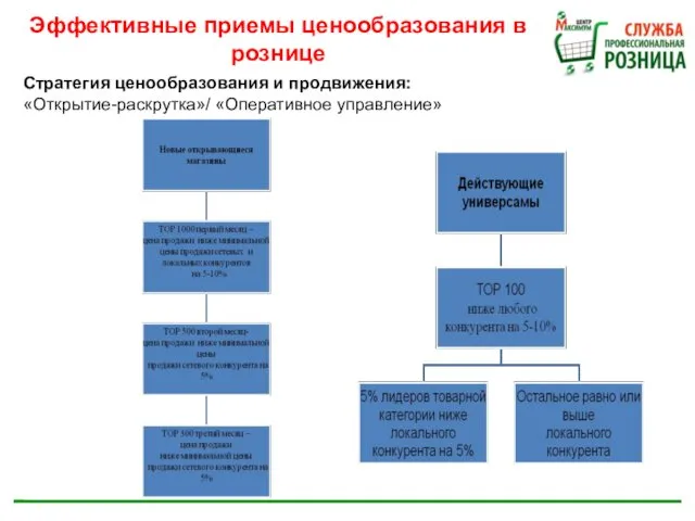 Стратегия ценообразования и продвижения: «Открытие-раскрутка»/ «Оперативное управление» Эффективные приемы ценообразования в рознице