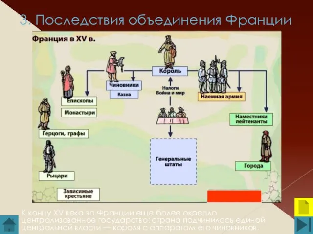 3. Последствия объединения Франции К концу XV века во Франции еще