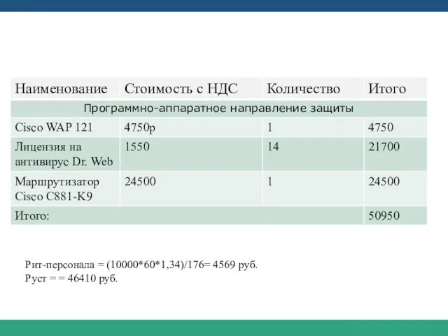 Затраты (установку и настройку программ) Рит-персонала = (10000*60*1,34)/176= 4569 руб. Руст = = 46410 руб.