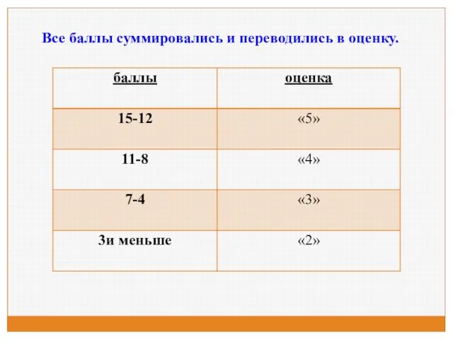 Все баллы суммировались и переводились в оценку.