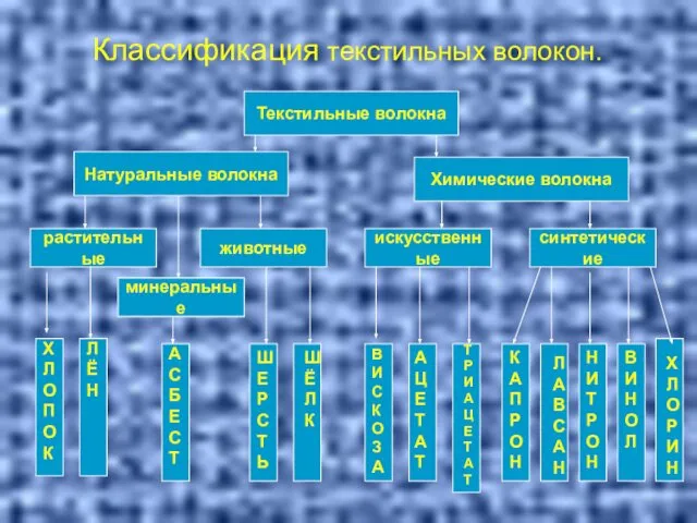 Классификация текстильных волокон. Текстильные волокна Натуральные волокна Химические волокна растительные животные