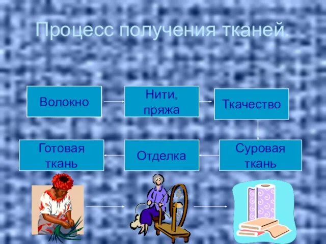 Процесс получения тканей. Волокно Нити, пряжа Ткачество Суровая ткань Отделка Готовая ткань