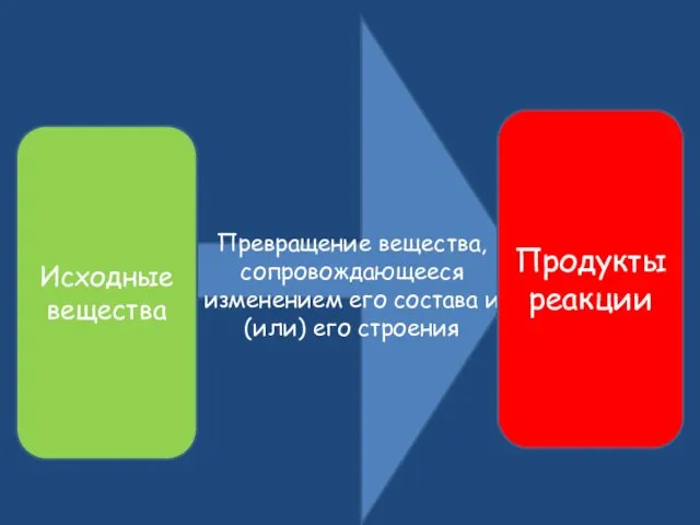 Превращение вещества, сопровождающееся изменением его состава и (или) его строения Исходные вещества Продукты реакции