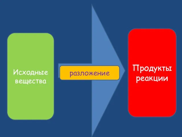 Исходные вещества Продукты реакции разложение