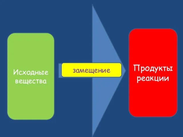 Исходные вещества Продукты реакции замещение