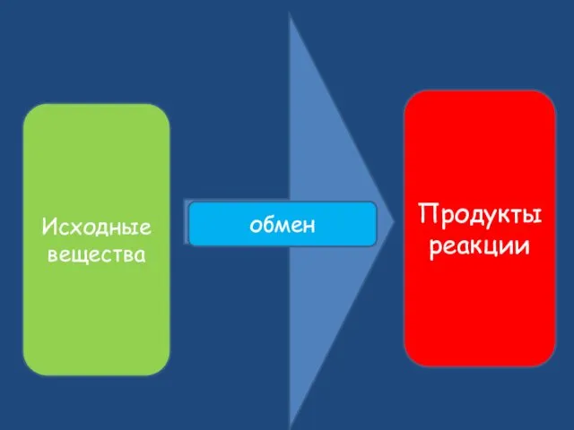 Исходные вещества Продукты реакции обмен