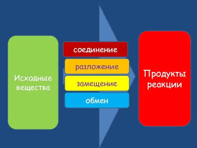 Исходные вещества Продукты реакции соединение разложение замещение обмен