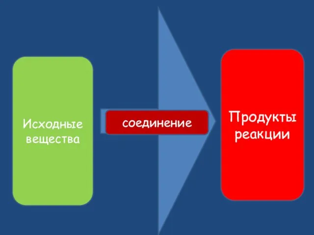 Исходные вещества Продукты реакции соединение