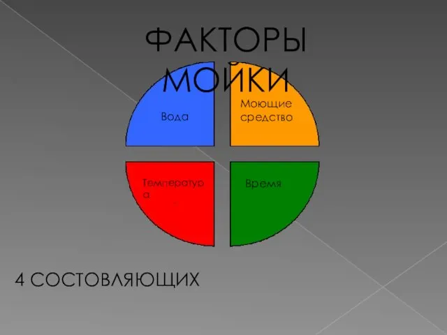 ФАКТОРЫ МОЙКИ Вода Моющие средство Температура Время 4 СОСТОВЛЯЮЩИХ