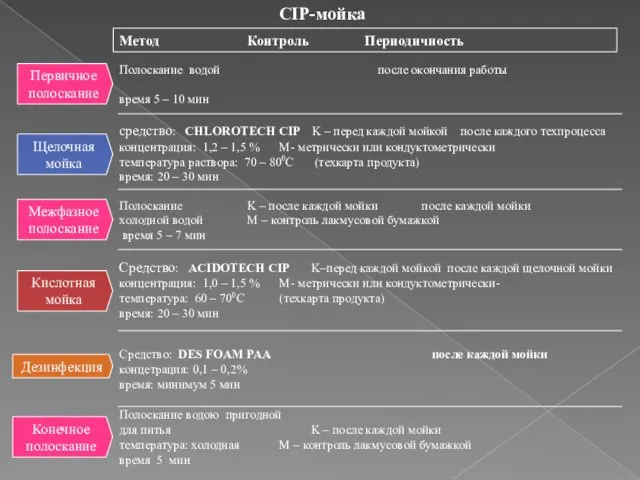 CIP-мойка