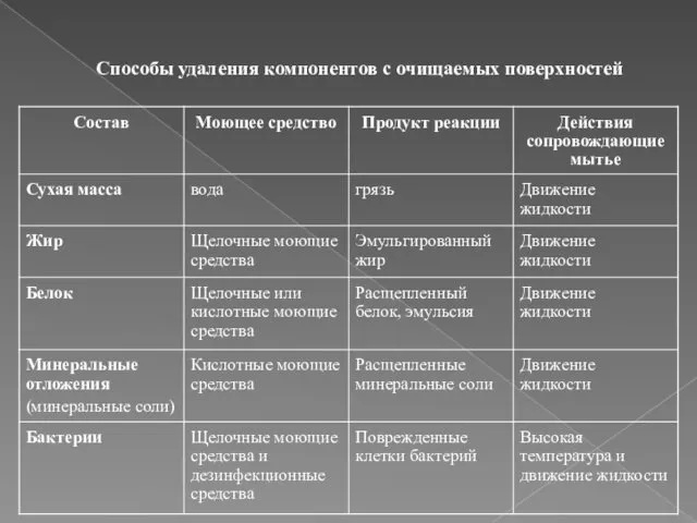 Способы удаления компонентов с очищаемых поверхностей