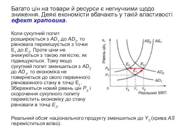 Коли сукупний попит розширюється з AD1 до AD2, то рівновага перемішується