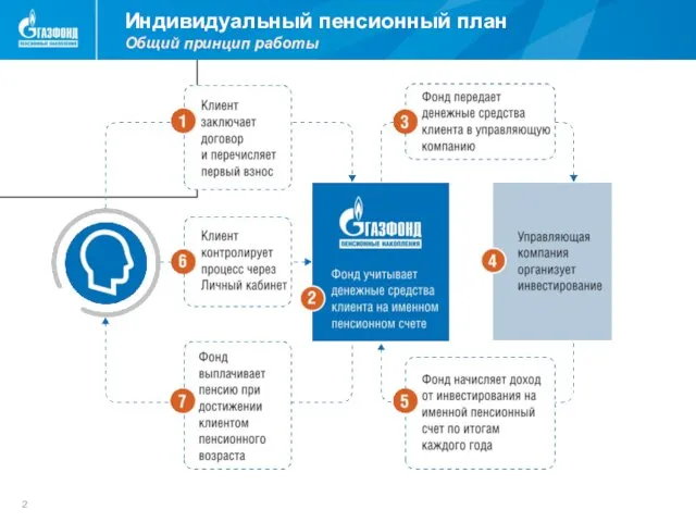 Индивидуальный пенсионный план Общий принцип работы