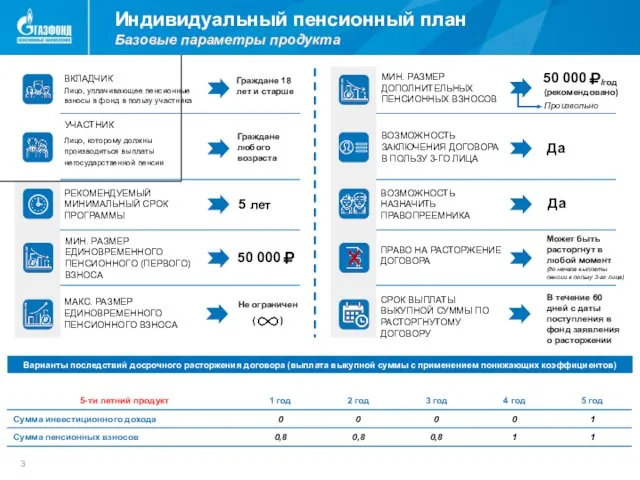 Индивидуальный пенсионный план Базовые параметры продукта Граждане 18 лет и старше