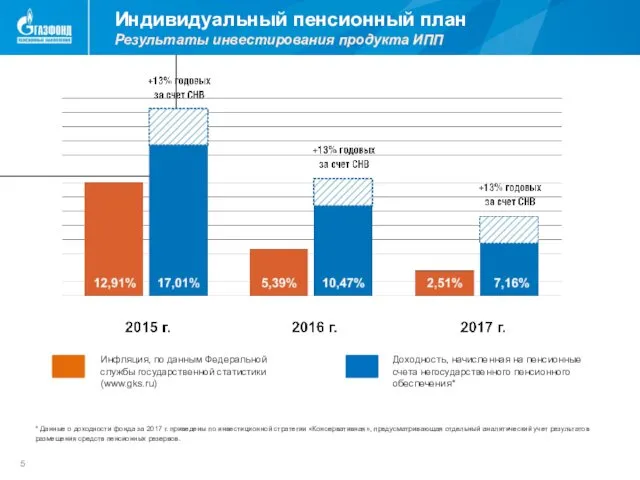 Индивидуальный пенсионный план Результаты инвестирования продукта ИПП * Данные о доходности