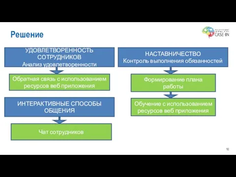 Решение УДОВЛЕТВОРЕННОСТЬ СОТРУДНИКОВ Анализ удовлетворенности НАСТАВНИЧЕСТВО Контроль выполнения обязанностей Обратная связь