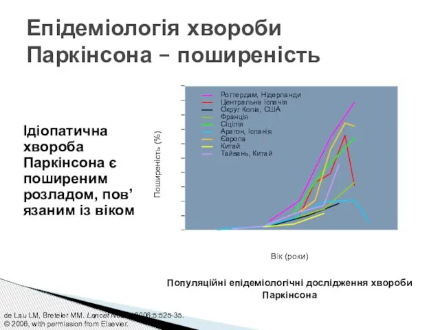 de Lau LM, Breteler MM. Lancet Neurol 2006;5:525-35. © 2006, with