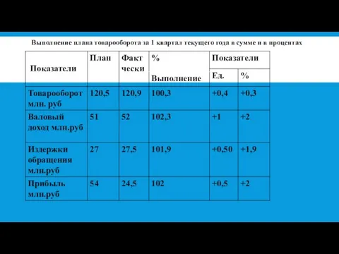 Выполнение плана товарооборота за 1 квартал текущего года в сумме и в процентах