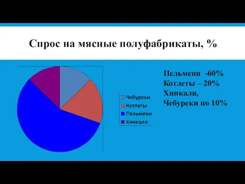 Спрос на мясные полуфабрикаты, % Пельмени -60% Котлеты – 20% Хинкали, Чебуреки по 10%