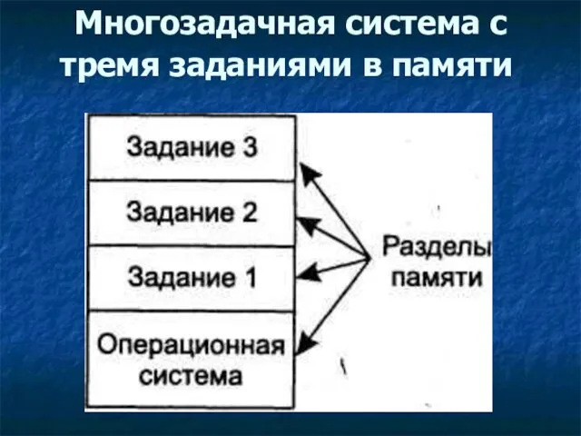 Многозадачная система с тремя заданиями в памяти