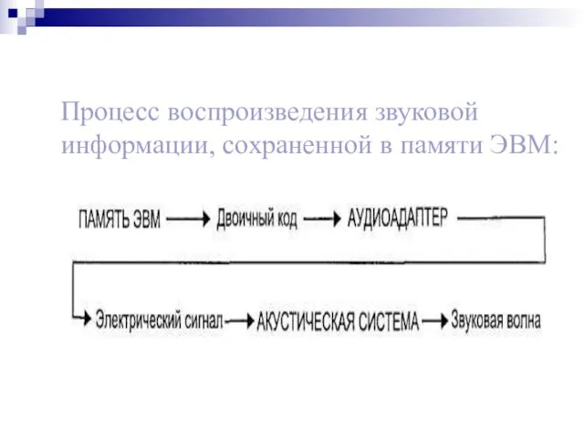 Процесс воспроизведения звуковой информации, сохраненной в памяти ЭВМ: