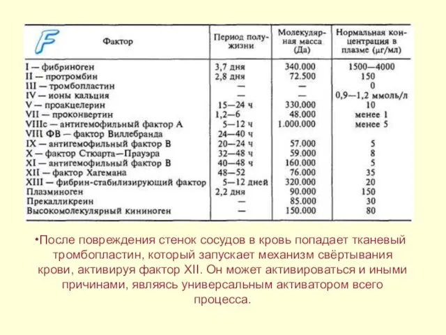 После повреждения стенок сосудов в кровь попадает тканевый тромбопластин, который запускает