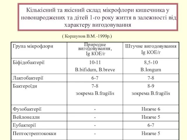 Кількісний та якісний склад мікрофлори кишечника у новонароджених та дітей 1-го