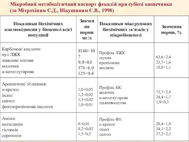 Мікробний метаболітичний паспорт фекалій при еубіозі кишечника (за Мітрохіним С.Д., Нікушиним Є.В., 1998)