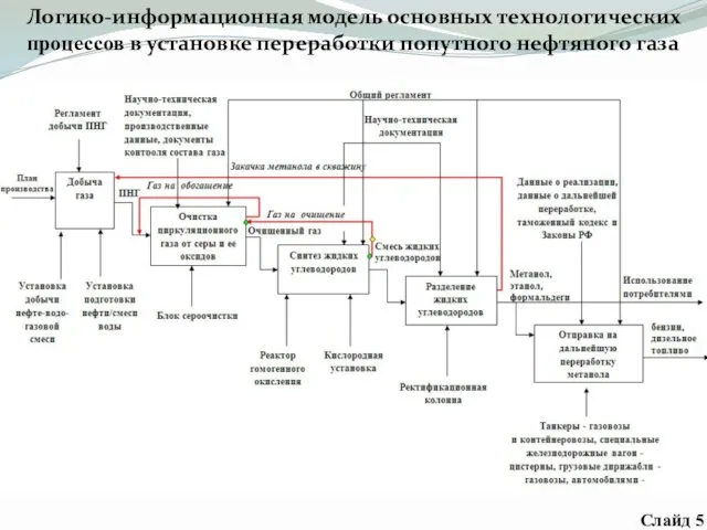 Логико-информационная модель основных технологических процессов в установке переработки попутного нефтяного газа Слайд