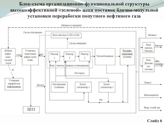 Блок-схема организационно-функциональной структуры высокоэффективной «зеленой» цепи поставок блочно-модульной установки переработки попутного нефтяного газа Слайд