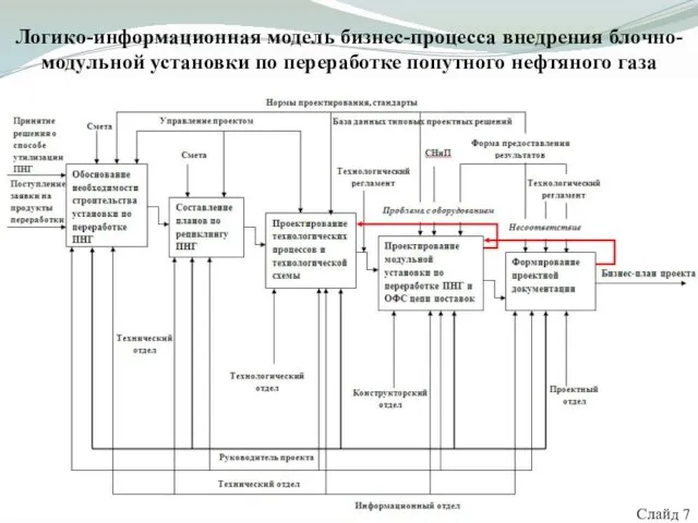 Логико-информационная модель бизнес-процесса внедрения блочно-модульной установки по переработке попутного нефтяного газа Слайд