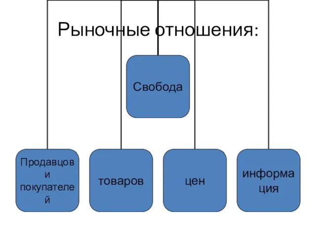 Рыночные отношения: