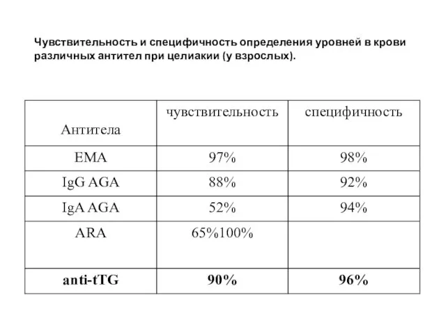 Чувствительность и специфичность определения уровней в крови различных антител при целиакии (у взрослых).