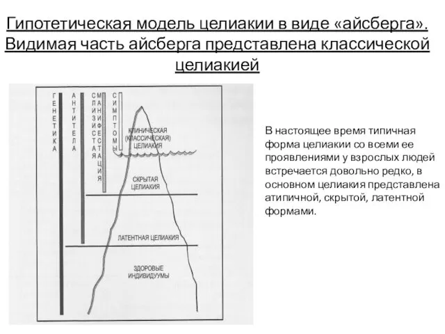 В настоящее время типичная форма целиакии со всеми ее проявлениями у