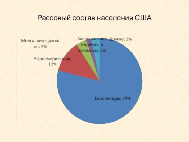 Рассовый состав населения США