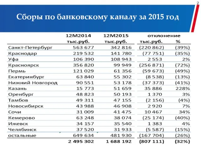 Сборы по банковскому каналу за 2015 год