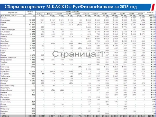 Сборы по проекту М.КАСКО с РусФинансБанком за 2015 год